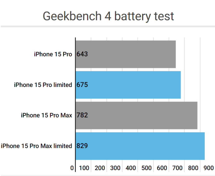 伊春apple维修站iPhone15Pro的ProMotion高刷功能耗电吗