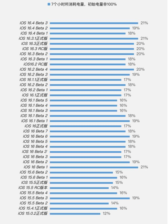伊春苹果手机维修分享iOS 16.4 Beta 3续航跑分等测试结果汇总 