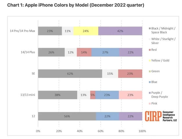 伊春苹果维修网点分享：美国用户最喜欢什么颜色的iPhone 14？ 