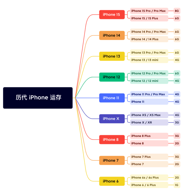 伊春苹果维修网点分享苹果历代iPhone运存汇总 