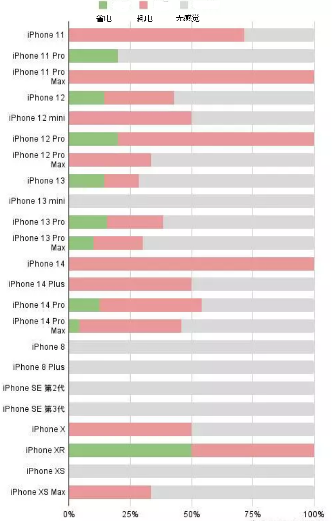 伊春苹果手机维修分享iOS16.2太耗电怎么办？iOS16.2续航不好可以降级吗？ 