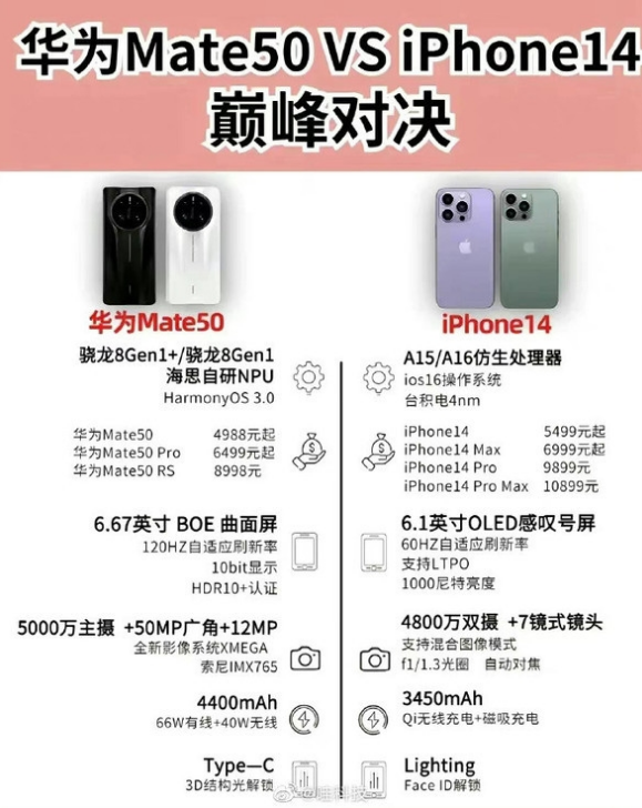 伊春苹果14维修分享iPhone14和华为mate50，应该怎么选 