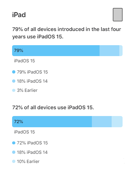 伊春苹果手机维修分享iOS 16将至，iOS 15安装率怎么样 
