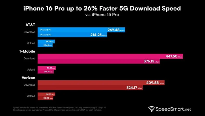 伊春苹果手机维修分享iPhone 16 Pro 系列的 5G 速度 