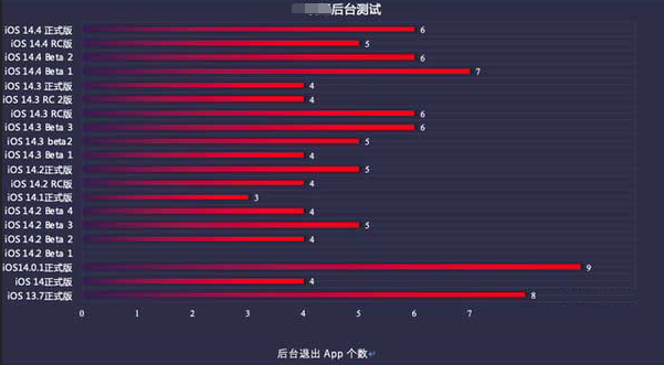伊春苹果手机维修分享iOS14.5beta1续航怎么样 