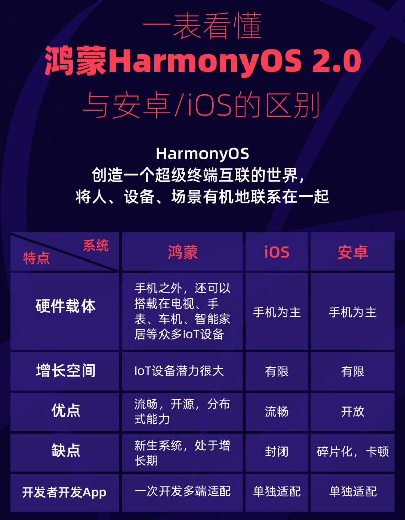 伊春苹果手机维修分享华为鸿蒙 OS 与安卓以及 iOS 都有什么区别 