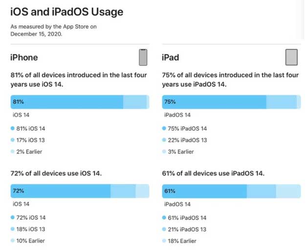 伊春苹果手机维修分享有多少用户更新了 iOS 14 