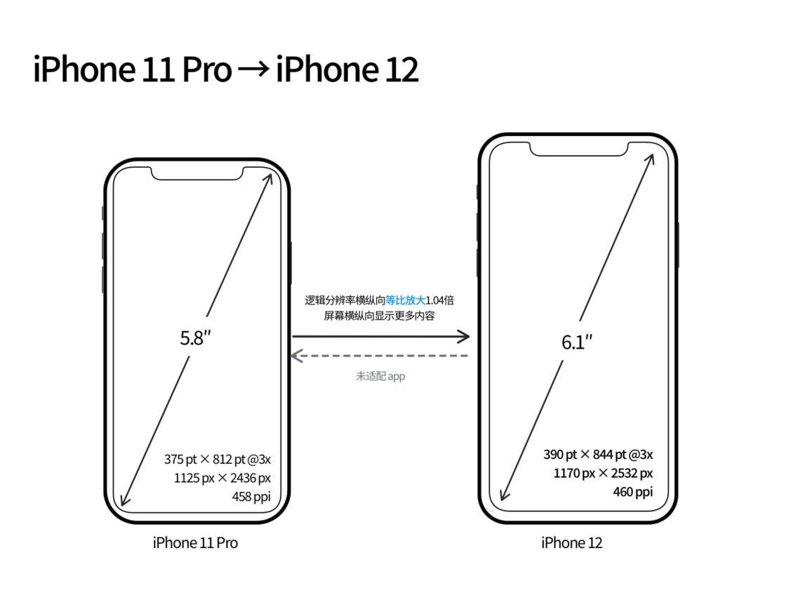 伊春苹果手机维修分享iPhone 12 mini 和 iPhone 12 Pro 的尺寸变化会改变显示内容吗 